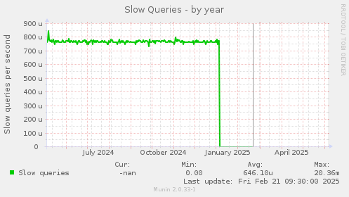Slow Queries