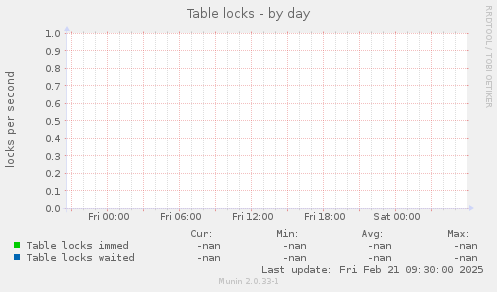 Table locks