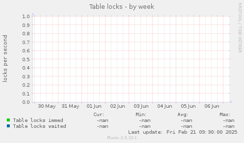 Table locks