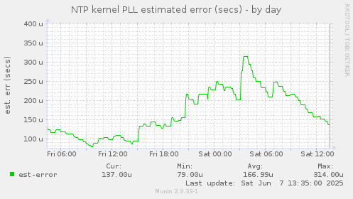 NTP kernel PLL estimated error (secs)