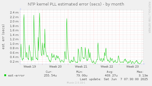NTP kernel PLL estimated error (secs)