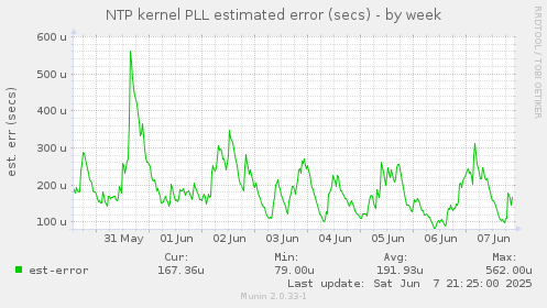 NTP kernel PLL estimated error (secs)