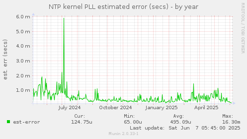 NTP kernel PLL estimated error (secs)