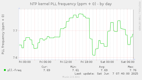 NTP kernel PLL frequency (ppm + 0)