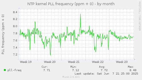 NTP kernel PLL frequency (ppm + 0)
