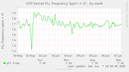 NTP kernel PLL frequency (ppm + 0)