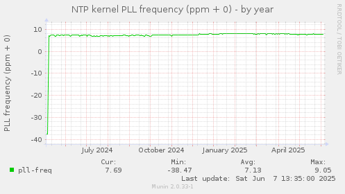 NTP kernel PLL frequency (ppm + 0)