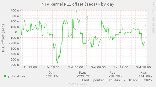 NTP kernel PLL offset (secs)