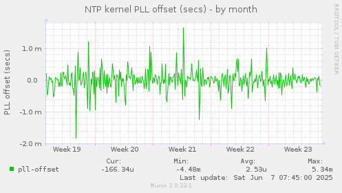NTP kernel PLL offset (secs)