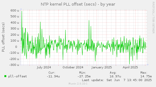 NTP kernel PLL offset (secs)