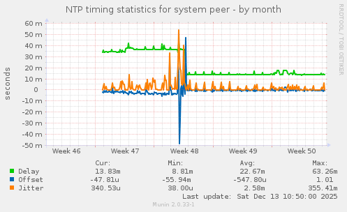NTP timing statistics for system peer