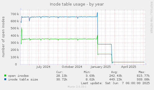Inode table usage