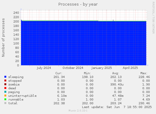 Processes