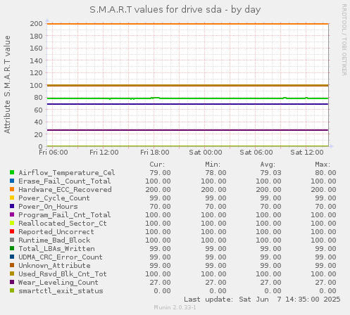 S.M.A.R.T values for drive sda