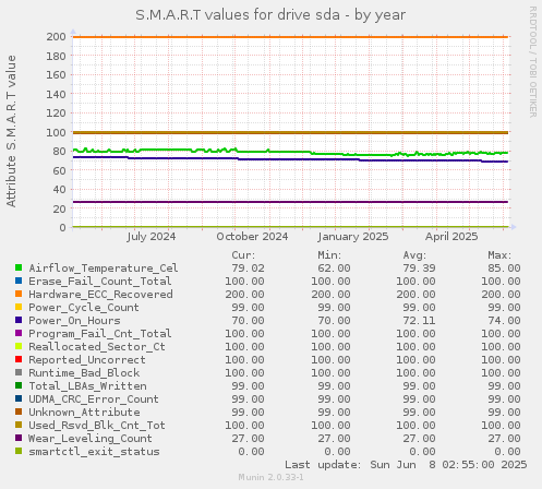 S.M.A.R.T values for drive sda