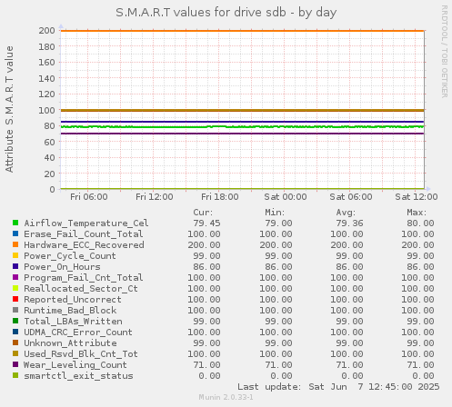 S.M.A.R.T values for drive sdb