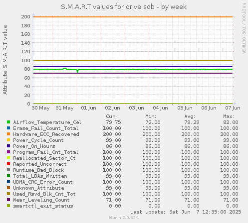 S.M.A.R.T values for drive sdb