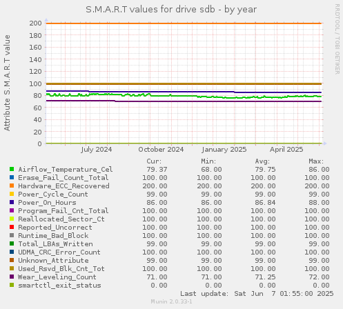 S.M.A.R.T values for drive sdb
