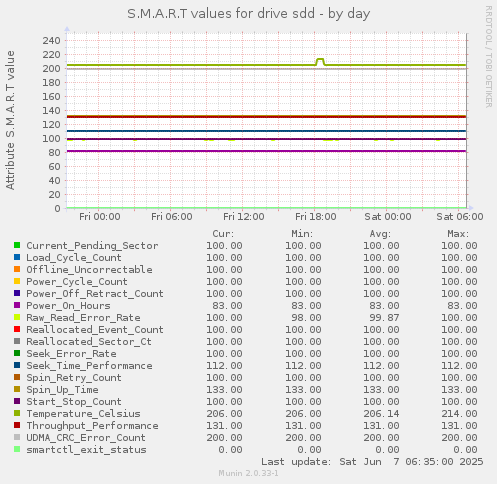 S.M.A.R.T values for drive sdd