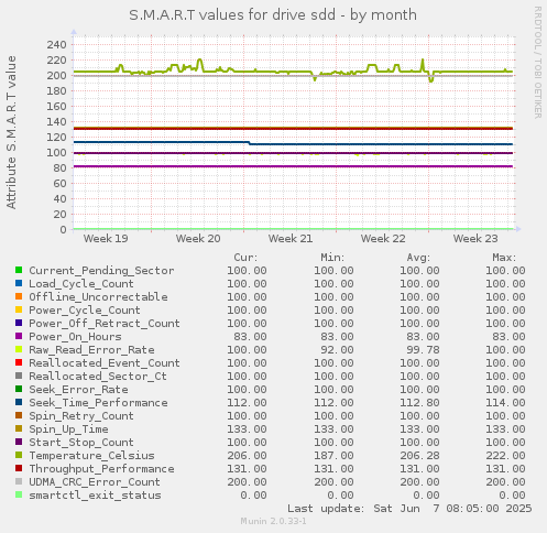 S.M.A.R.T values for drive sdd