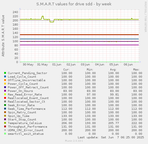 S.M.A.R.T values for drive sdd