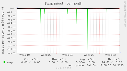 Swap in/out