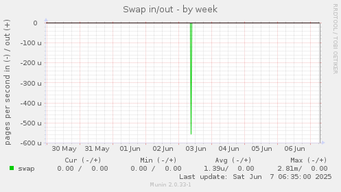 Swap in/out