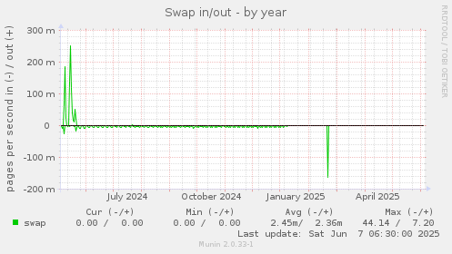 Swap in/out