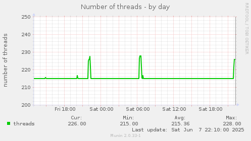 Number of threads