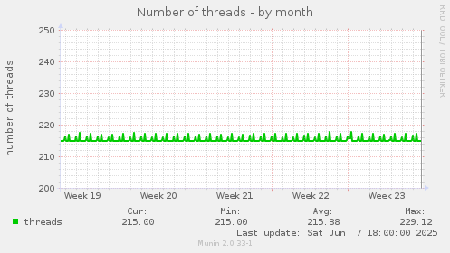 monthly graph
