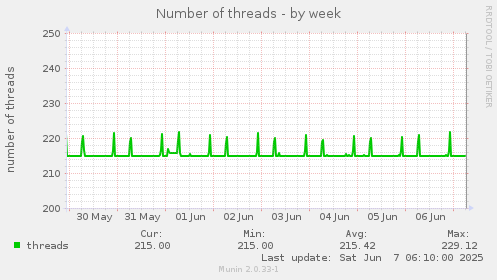 Number of threads