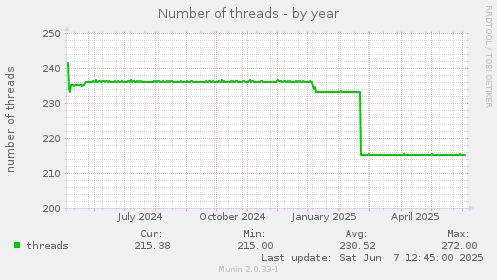 Number of threads