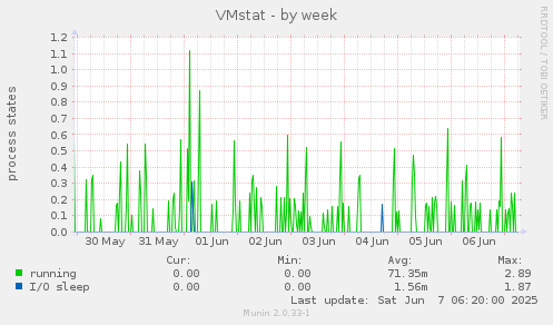 VMstat