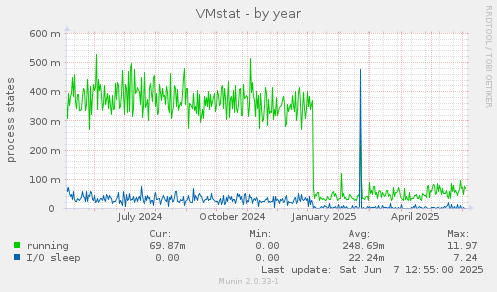 VMstat