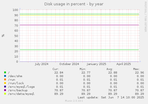 Disk usage in percent
