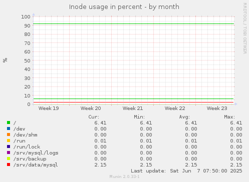 Inode usage in percent