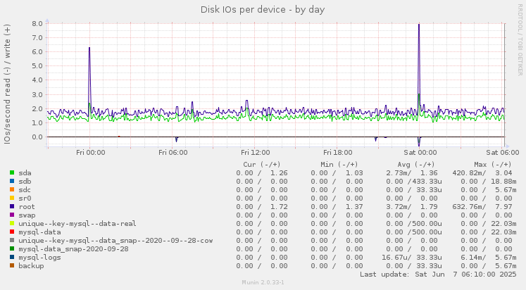Disk IOs per device