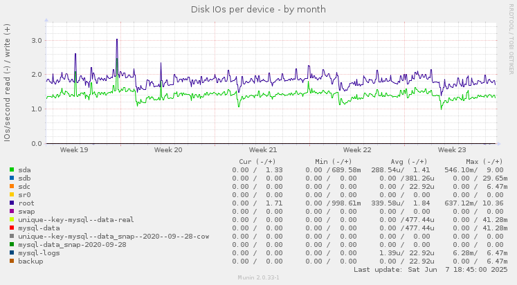 Disk IOs per device
