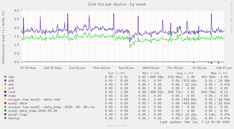 Disk IOs per device