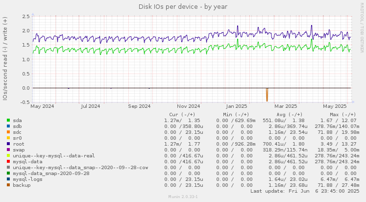 Disk IOs per device