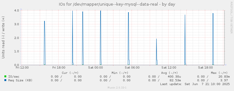IOs for /dev/mapper/unique--key-mysql--data-real