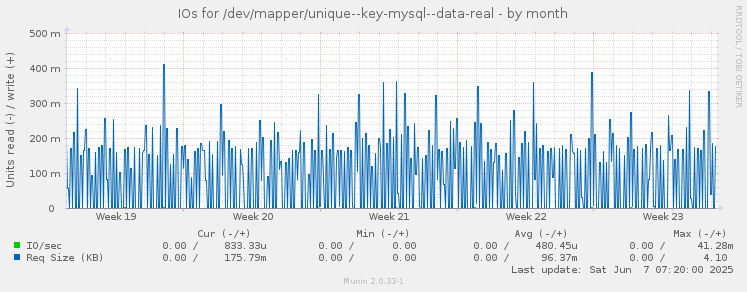 IOs for /dev/mapper/unique--key-mysql--data-real