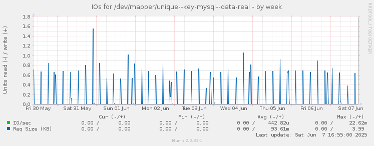 IOs for /dev/mapper/unique--key-mysql--data-real