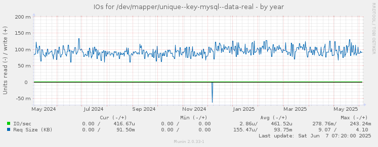 IOs for /dev/mapper/unique--key-mysql--data-real