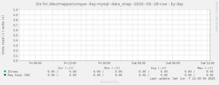 IOs for /dev/mapper/unique--key-mysql--data_snap--2020--09--28-cow