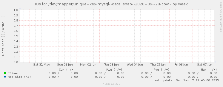 IOs for /dev/mapper/unique--key-mysql--data_snap--2020--09--28-cow