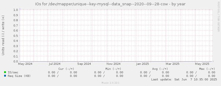 IOs for /dev/mapper/unique--key-mysql--data_snap--2020--09--28-cow