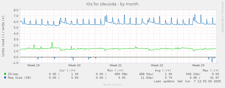 IOs for /dev/sda