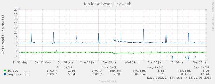 IOs for /dev/sda