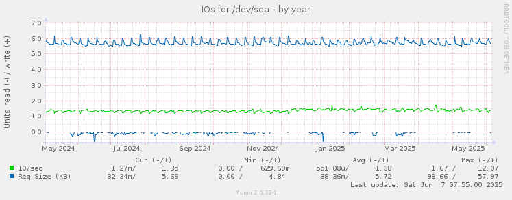 IOs for /dev/sda